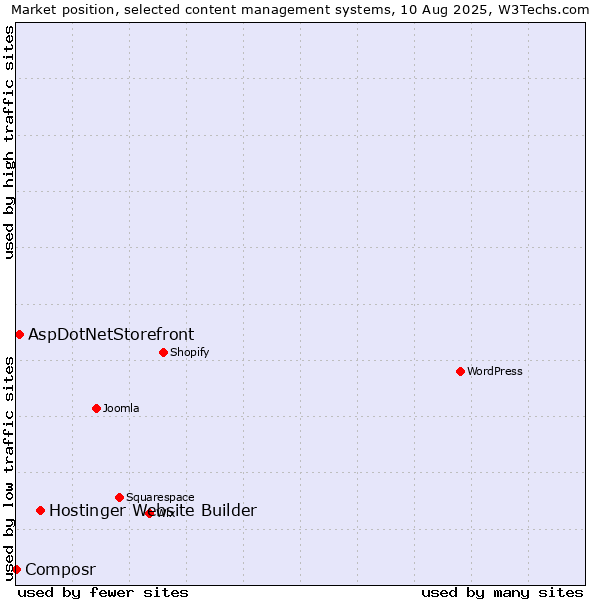 Market position of Hostinger Website Builder vs. AspDotNetStorefront vs. Composr