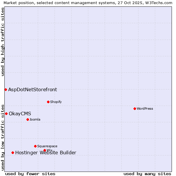Market position of Hostinger Website Builder vs. OkayCMS vs. AspDotNetStorefront