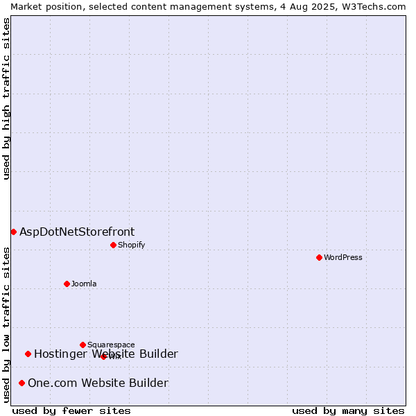 Market position of Hostinger Website Builder vs. One.com Website Builder vs. AspDotNetStorefront