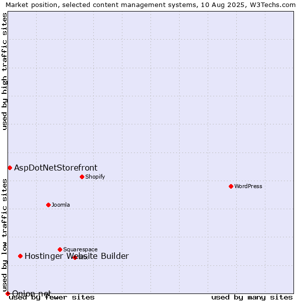 Market position of Hostinger Website Builder vs. AspDotNetStorefront vs. Onion.net