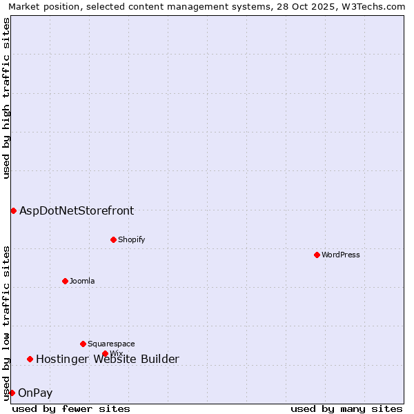 Market position of Hostinger Website Builder vs. AspDotNetStorefront vs. OnPay