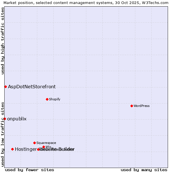 Market position of Hostinger Website Builder vs. AspDotNetStorefront vs. onpublix