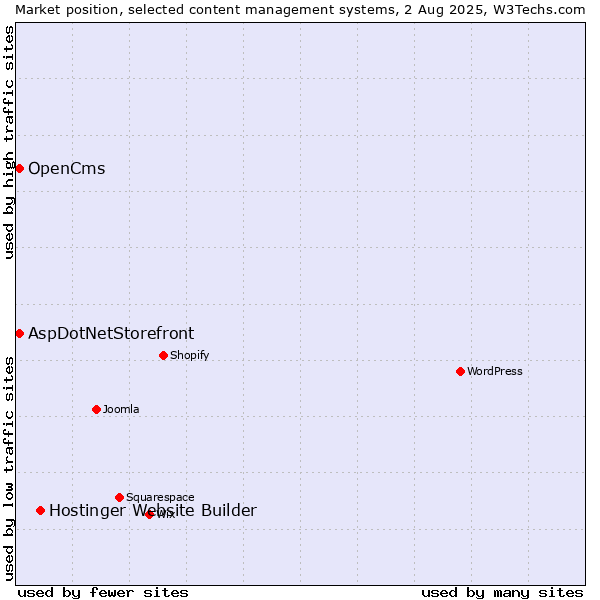 Market position of Hostinger Website Builder vs. AspDotNetStorefront vs. OpenCms