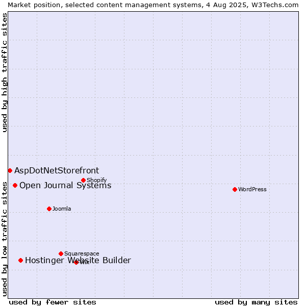 Market position of Hostinger Website Builder vs. Open Journal Systems vs. AspDotNetStorefront