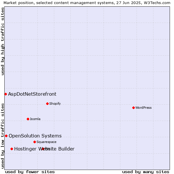 Market position of Hostinger Website Builder vs. OpenSolution Systems vs. AspDotNetStorefront