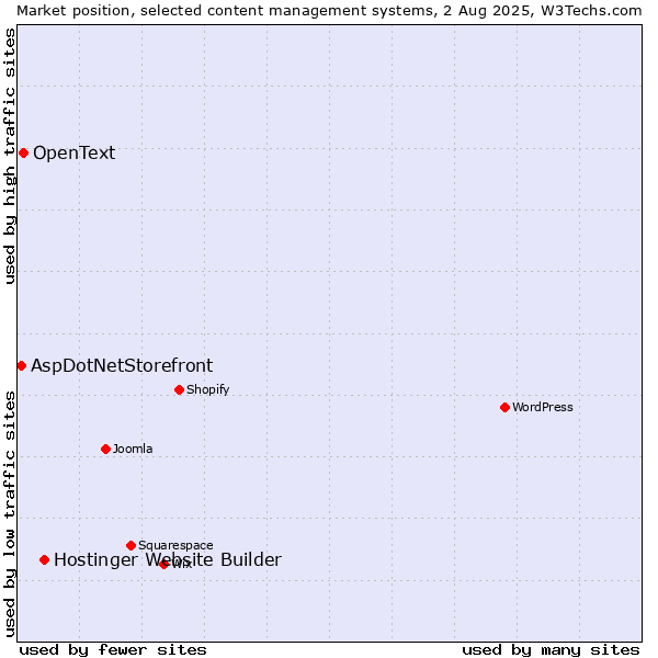 Market position of Hostinger Website Builder vs. OpenText vs. AspDotNetStorefront