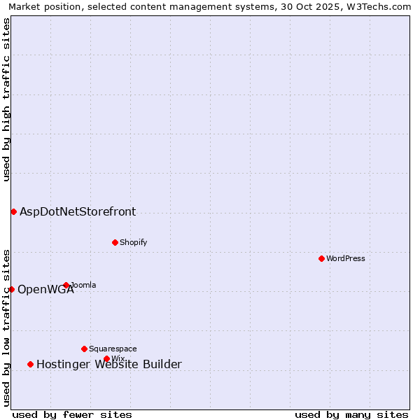 Market position of Hostinger Website Builder vs. AspDotNetStorefront vs. OpenWGA