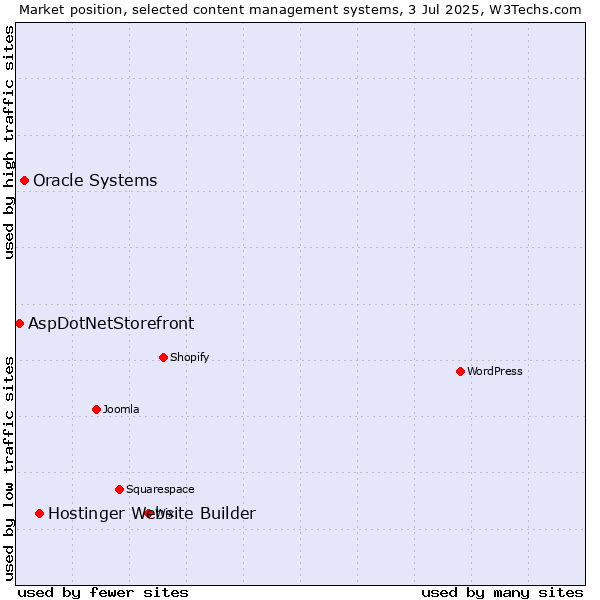 Market position of Hostinger Website Builder vs. Oracle Systems vs. AspDotNetStorefront