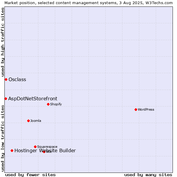 Market position of Hostinger Website Builder vs. Osclass vs. AspDotNetStorefront