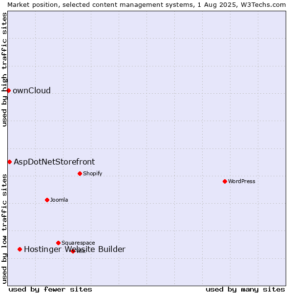 Market position of Hostinger Website Builder vs. AspDotNetStorefront vs. ownCloud