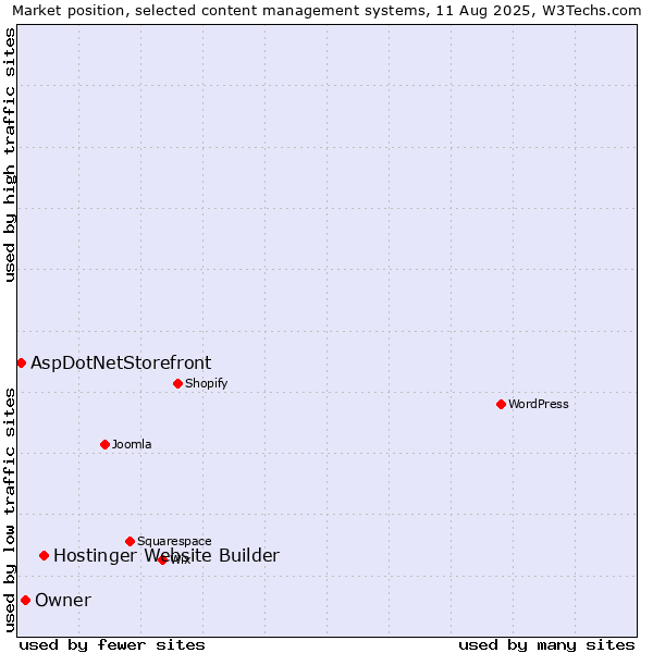 Market position of Hostinger Website Builder vs. Owner vs. AspDotNetStorefront