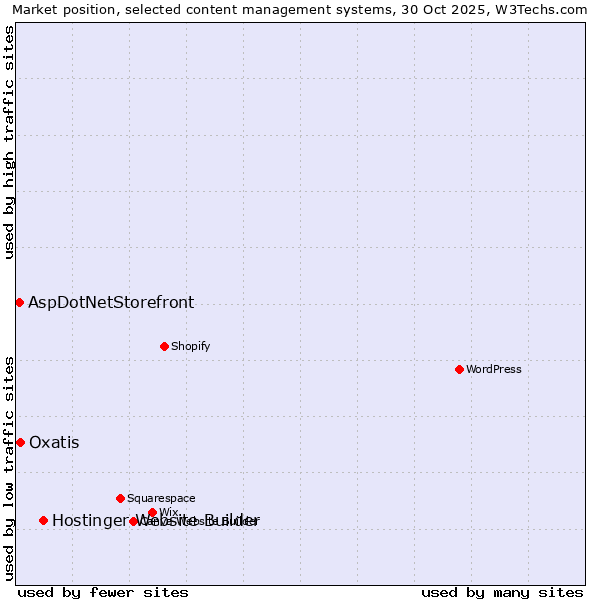 Market position of Hostinger Website Builder vs. Oxatis vs. AspDotNetStorefront