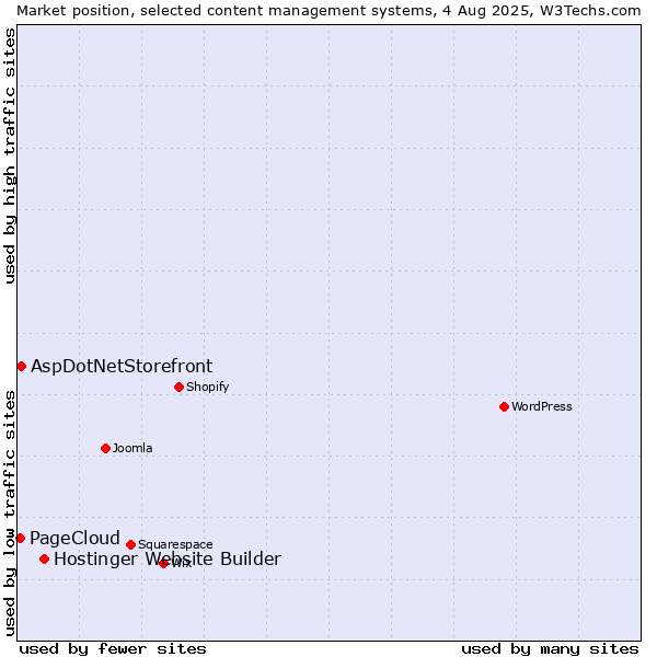 Market position of Hostinger Website Builder vs. AspDotNetStorefront vs. PageCloud