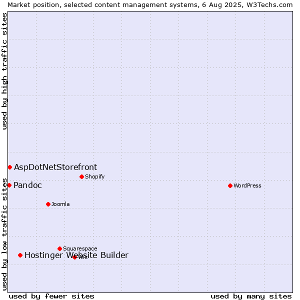 Market position of Hostinger Website Builder vs. AspDotNetStorefront vs. Pandoc