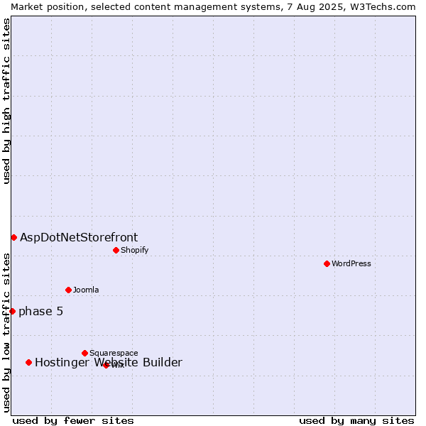 Market position of Hostinger Website Builder vs. AspDotNetStorefront vs. phase 5