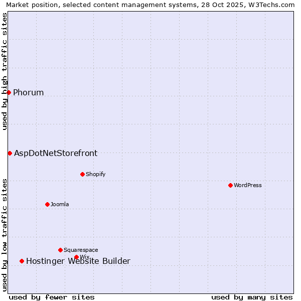 Market position of Hostinger Website Builder vs. AspDotNetStorefront vs. Phorum