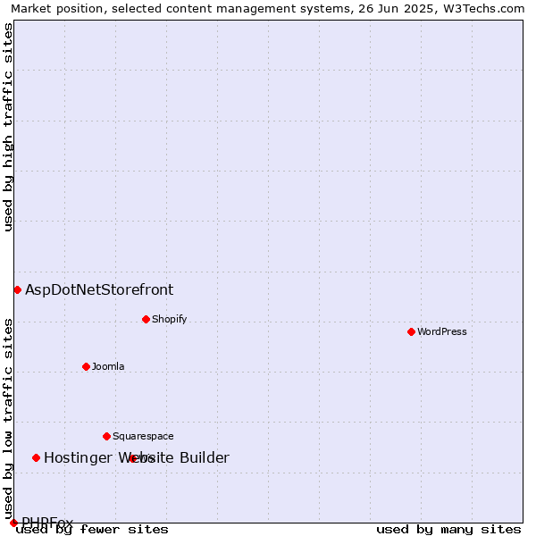 Market position of Hostinger Website Builder vs. AspDotNetStorefront vs. PHPFox