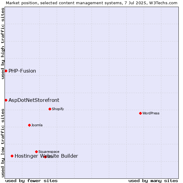 Market position of Hostinger Website Builder vs. AspDotNetStorefront vs. PHP-Fusion