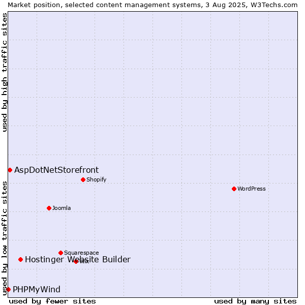 Market position of Hostinger Website Builder vs. AspDotNetStorefront vs. PHPMyWind