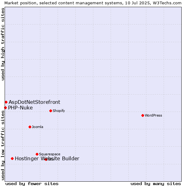 Market position of Hostinger Website Builder vs. AspDotNetStorefront vs. PHP-Nuke