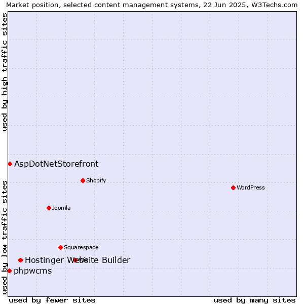 Market position of Hostinger Website Builder vs. AspDotNetStorefront vs. phpwcms