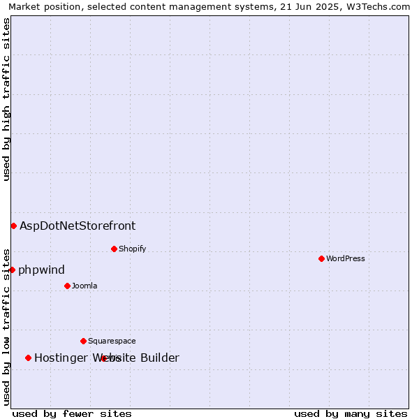 Market position of Hostinger Website Builder vs. AspDotNetStorefront vs. phpwind