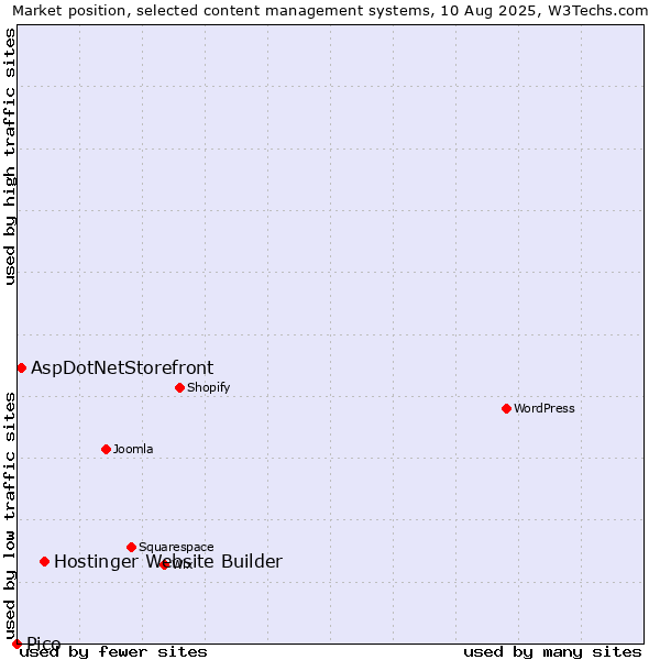 Market position of Hostinger Website Builder vs. AspDotNetStorefront vs. Pico