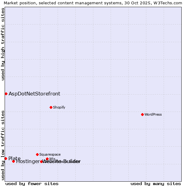 Market position of Hostinger Website Builder vs. AspDotNetStorefront vs. Plate