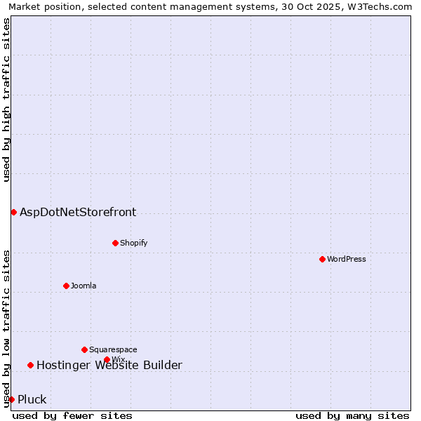 Market position of Hostinger Website Builder vs. AspDotNetStorefront vs. Pluck