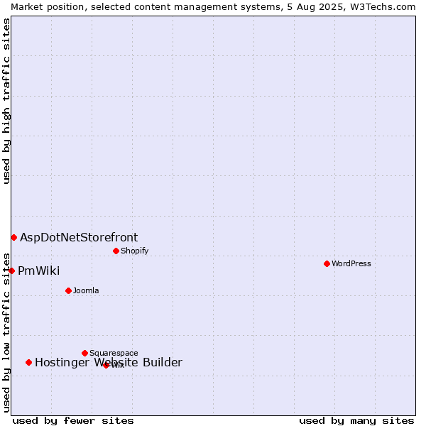 Market position of Hostinger Website Builder vs. AspDotNetStorefront vs. PmWiki
