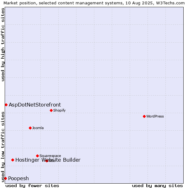 Market position of Hostinger Website Builder vs. AspDotNetStorefront vs. Poopesh
