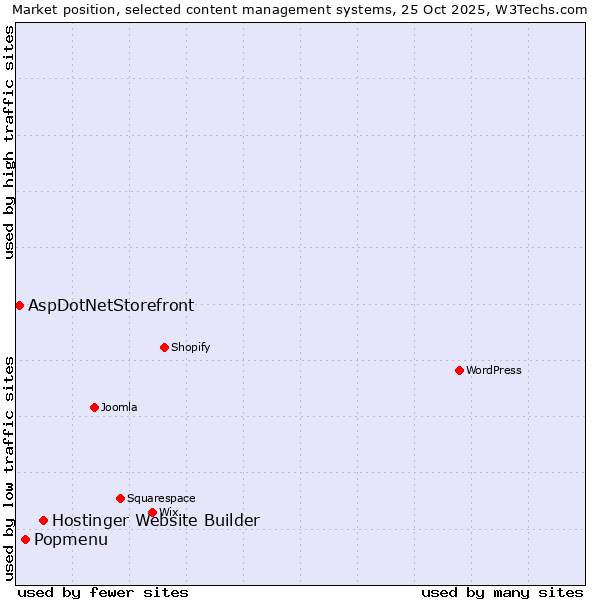 Market position of Hostinger Website Builder vs. Popmenu vs. AspDotNetStorefront