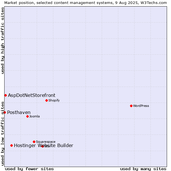 Market position of Hostinger Website Builder vs. AspDotNetStorefront vs. Posthaven