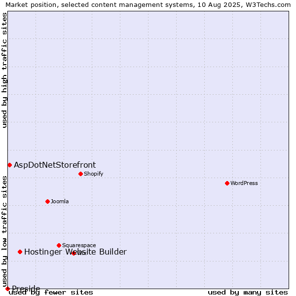 Market position of Hostinger Website Builder vs. AspDotNetStorefront vs. Preside