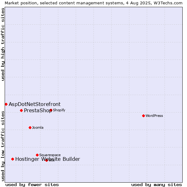Market position of PrestaShop vs. Hostinger Website Builder vs. AspDotNetStorefront