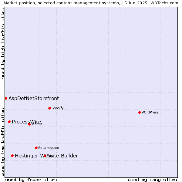 Market position of Hostinger Website Builder vs. ProcessWire vs. AspDotNetStorefront