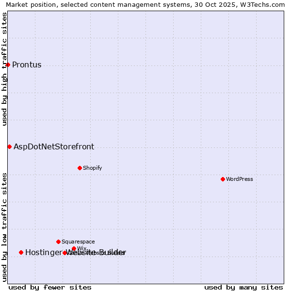 Market position of Hostinger Website Builder vs. AspDotNetStorefront vs. Prontus