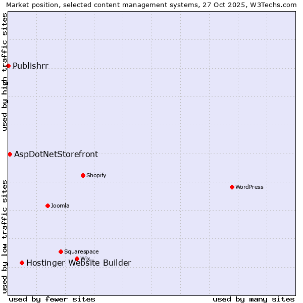 Market position of Hostinger Website Builder vs. AspDotNetStorefront vs. Publishrr