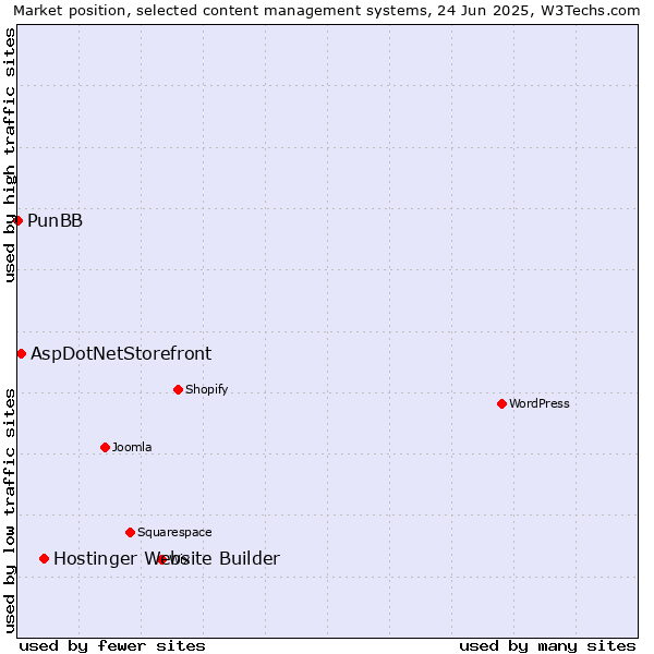 Market position of Hostinger Website Builder vs. AspDotNetStorefront vs. PunBB
