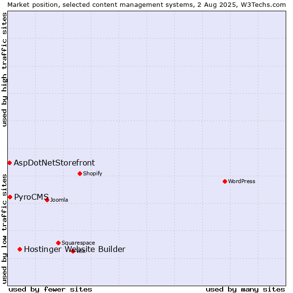 Market position of Hostinger Website Builder vs. PyroCMS vs. AspDotNetStorefront