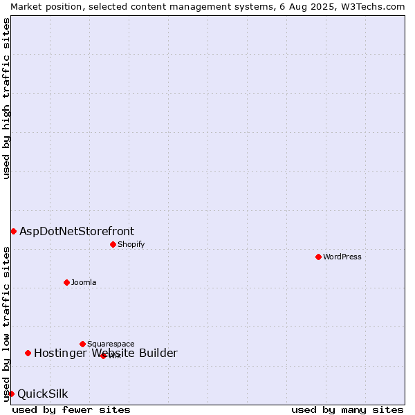 Market position of Hostinger Website Builder vs. AspDotNetStorefront vs. QuickSilk