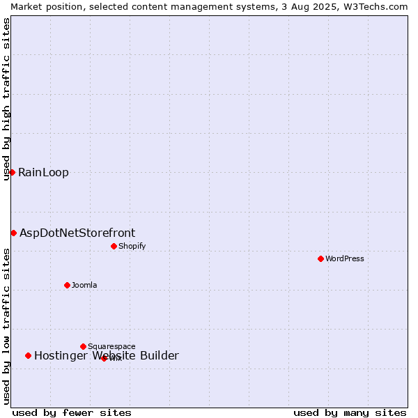 Market position of Hostinger Website Builder vs. AspDotNetStorefront vs. RainLoop