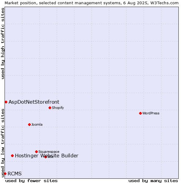 Market position of Hostinger Website Builder vs. AspDotNetStorefront vs. RCMS