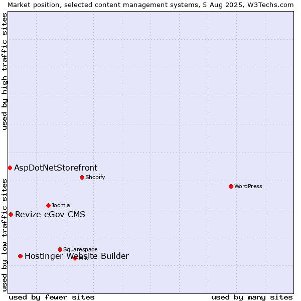 Market position of Hostinger Website Builder vs. Revize eGov CMS vs. AspDotNetStorefront