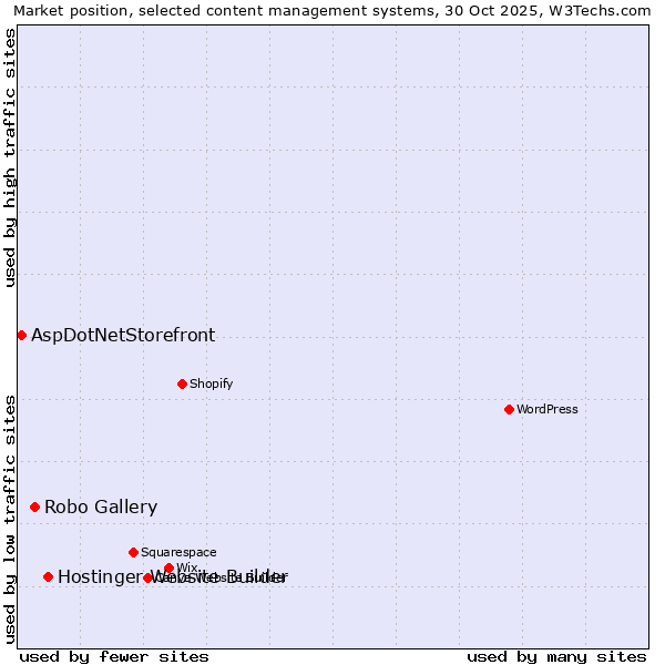 Market position of Hostinger Website Builder vs. Robo Gallery vs. AspDotNetStorefront