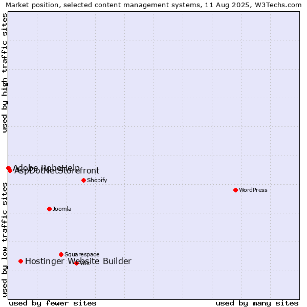 Market position of Hostinger Website Builder vs. AspDotNetStorefront vs. Adobe RoboHelp