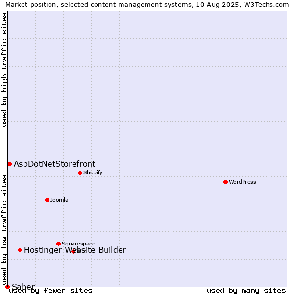 Market position of Hostinger Website Builder vs. AspDotNetStorefront vs. Saber