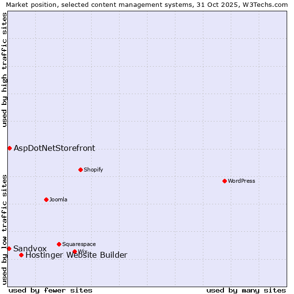 Market position of Hostinger Website Builder vs. AspDotNetStorefront vs. Sandvox