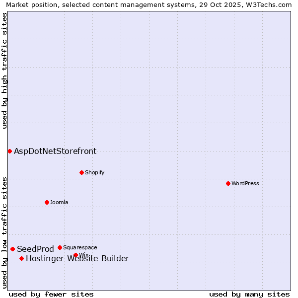 Market position of Hostinger Website Builder vs. SeedProd vs. AspDotNetStorefront