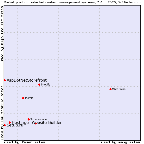 Market position of Hostinger Website Builder vs. Setup.ru vs. AspDotNetStorefront